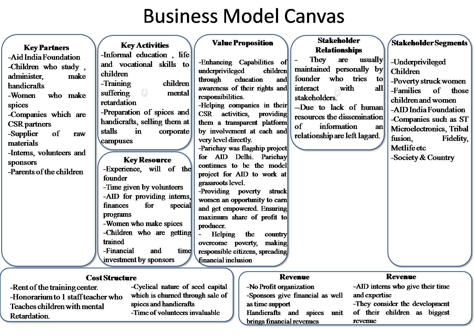 business canvas model